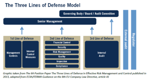 Three Lines of Defence